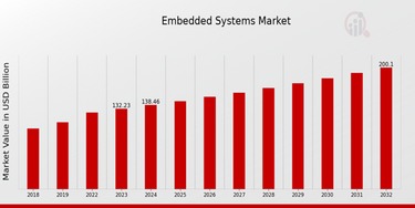 Embedded Systems Market Set to Surge to $200 Billion by 2032