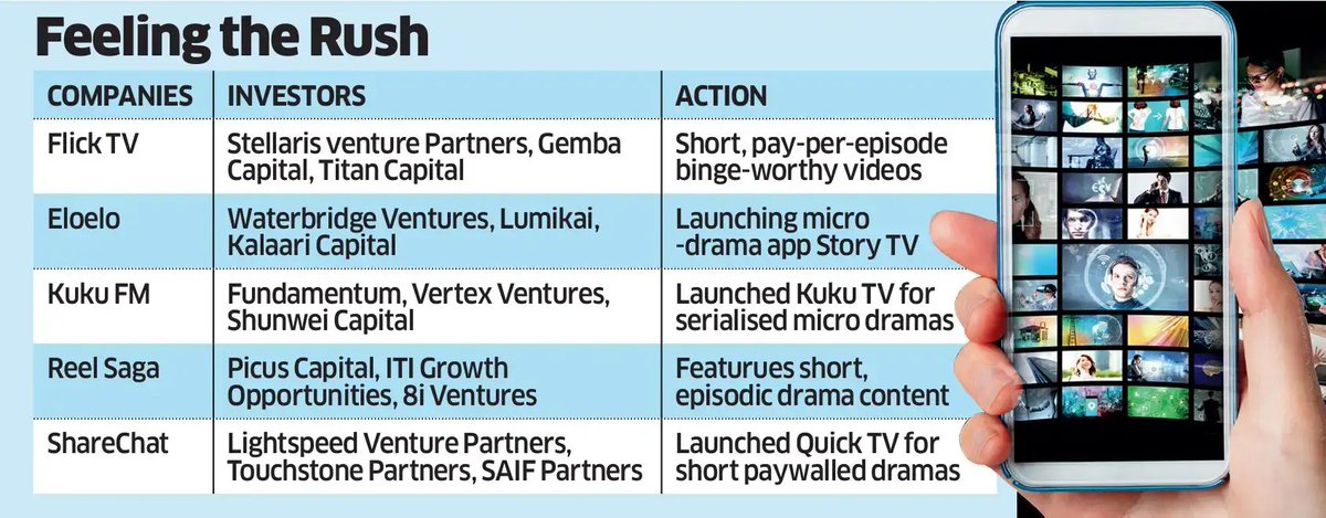 $10 Billion in Two Minutes: Startups Race to Own India’s Micro-Drama Craze