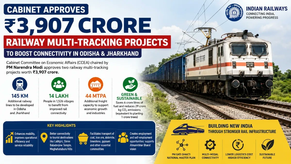 Cabinet Greenlights ₹3,907 Crore Mega Rail Expansion for Eastern India
