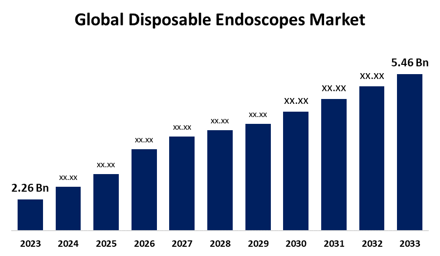 Disposable Endoscopes Market to Hit $5.4 Billion by 2031, Growing at 16.4% CAGR