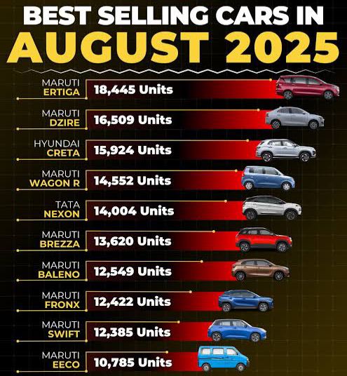 August Auto Pulse: Maruti Leads the Pack as GST 2.0 Slashes Prices Across India’s Best-Selling Cars
