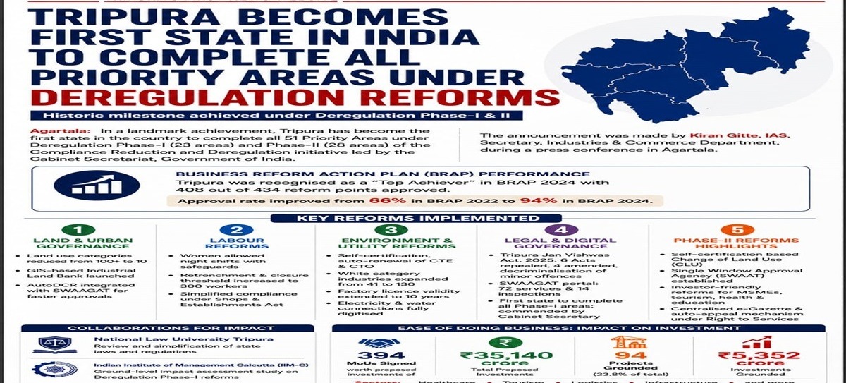 Tripura Leads The Way On Deregulation Reforms In India