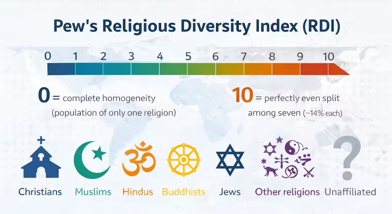 Singapore Tops Global Religious Diversity: Christians Largest, Muslims Fastest Growing Worldwide