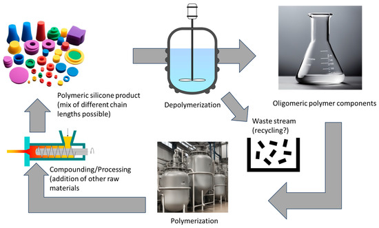 Revolution in Recycling: Scientists Unveil Universal Method to Recycle Silicone Polymers