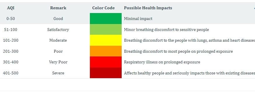 India’s AQI Scale Caps At 500, Masking Extreme Pollution Levels