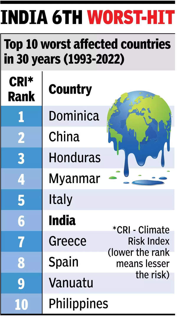 India among 10 countries most affected by extreme weather events during 30 years