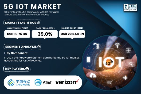 5G IoT Market Expected to Hit $208.48 Billion by 2032
