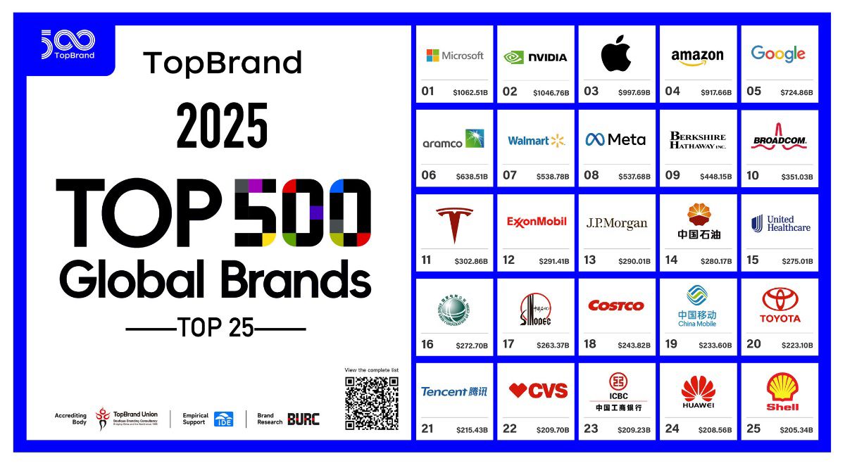 Microsoft Reigns Supreme: TopBrand 2025 Crowns the Tech Titan, With NVIDIA and Apple Chasing the Throne