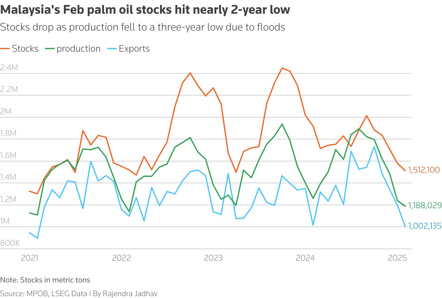 Tariff Commission Flags Textile Smuggling Ahead of Eid; Malaysia’s Palm Oil Stocks Hit 2 Year Low