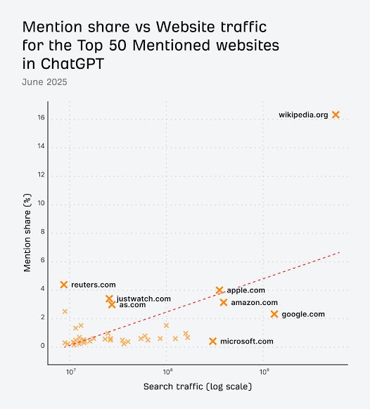 Beyond the Click: New Data Shows Organic Traffic is Key to AI Search Mentions