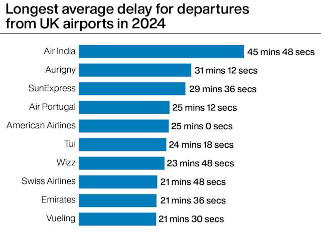 Turbulence in Timekeeping: Air India Leads the Delay League for I-JK Flights