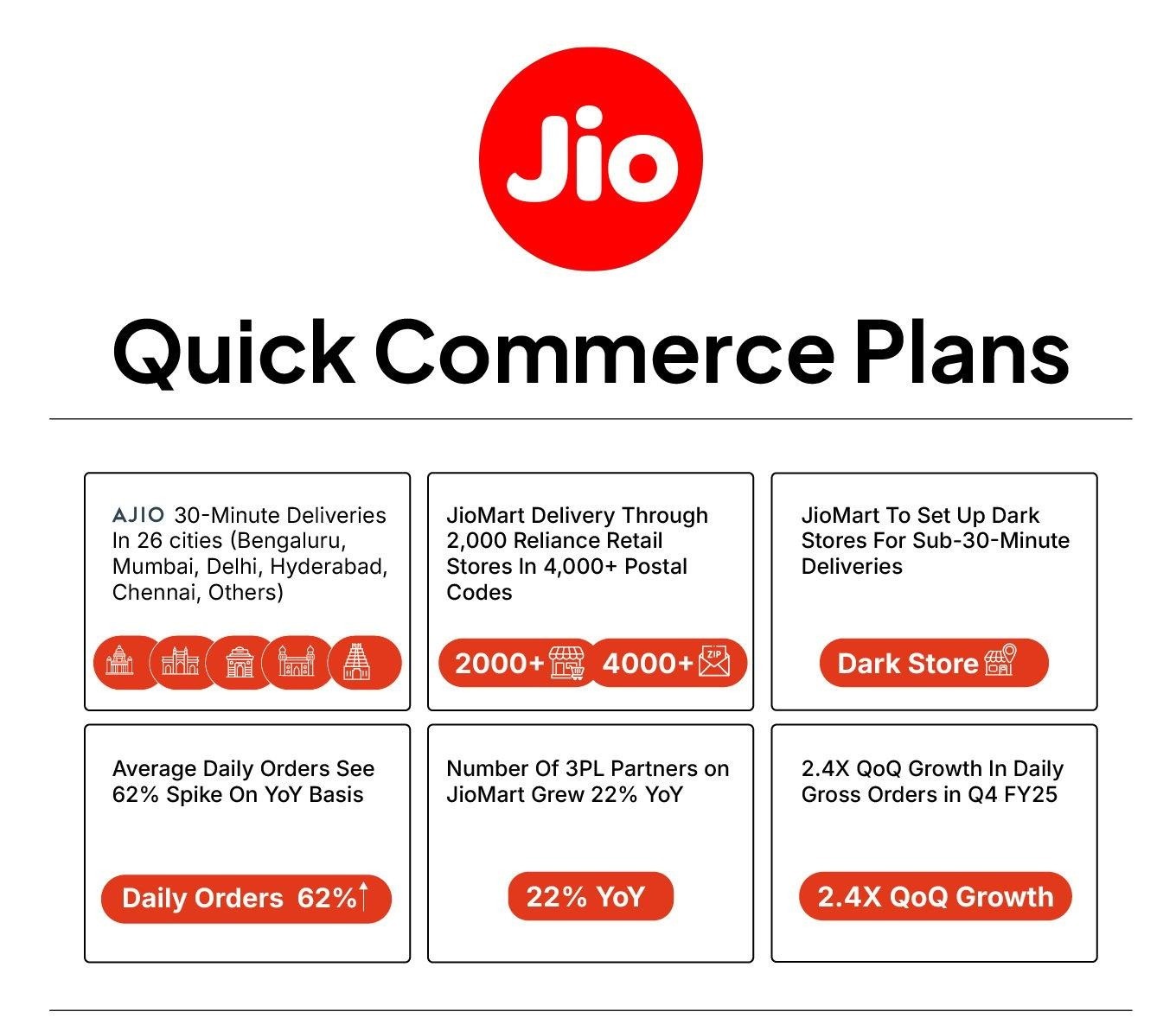Reliance’s Rapid Route: JioMart Delivers a Twist in Quick Commerce