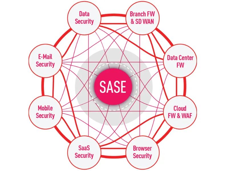 Check Point Software Strengthens India Presence with Local Harmony SASE Data Residency Instance