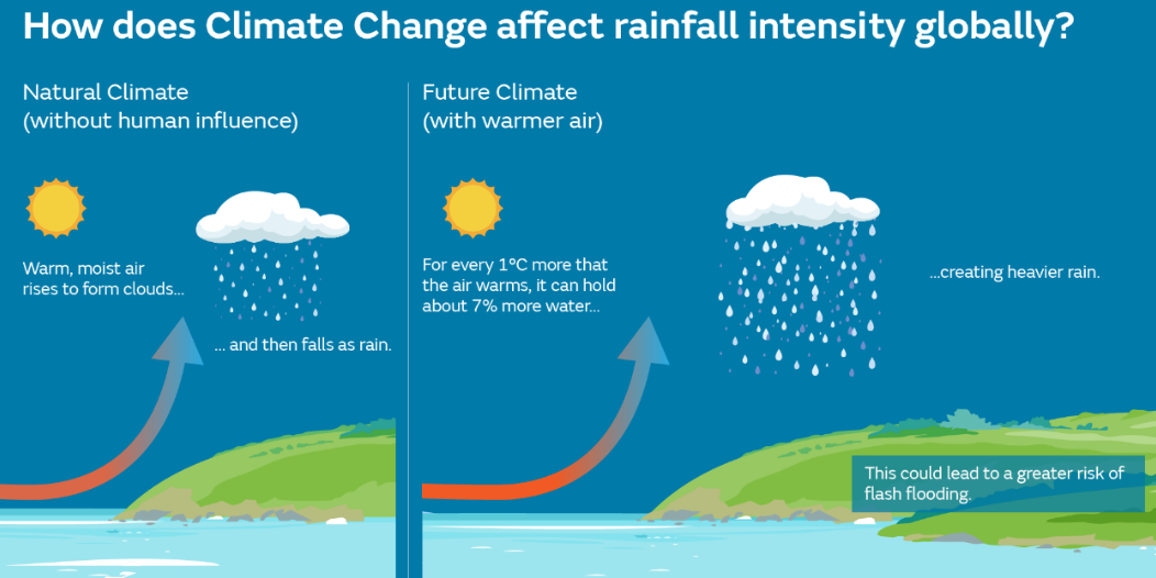 Global Warming's Silver Lining: The Upsurge in Rainfall Provides Water Management Opportunities