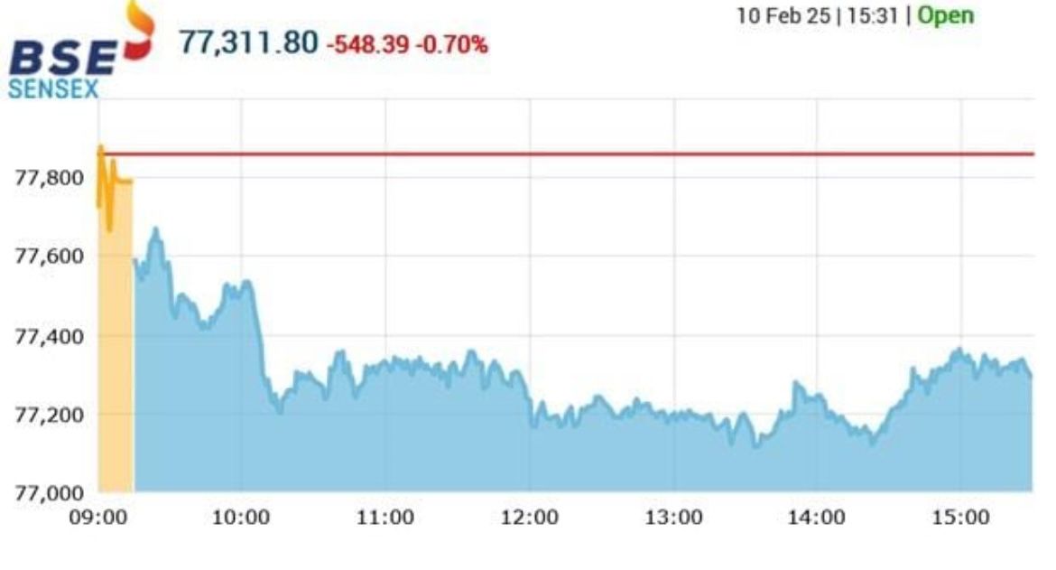 Sensex Crashes Over 700 Points Amid Global Trade Tensions