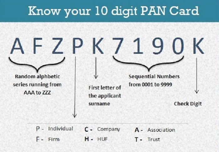 The Secret Language of Your PAN Card: Decoding Letters and Numbers Explained