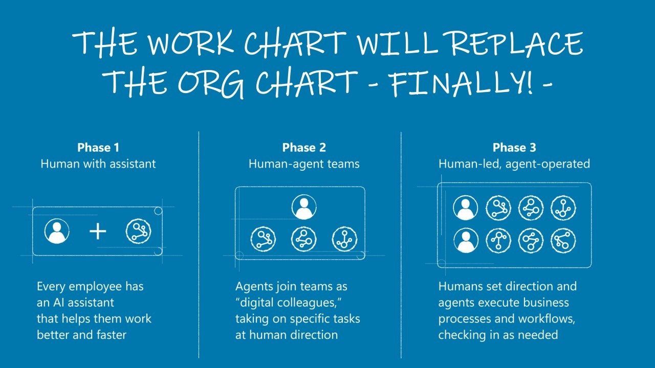 Work Charts Over Org Charts: Microsoft’s AI Lead Predicts A Radical Shift In Corporate Structures