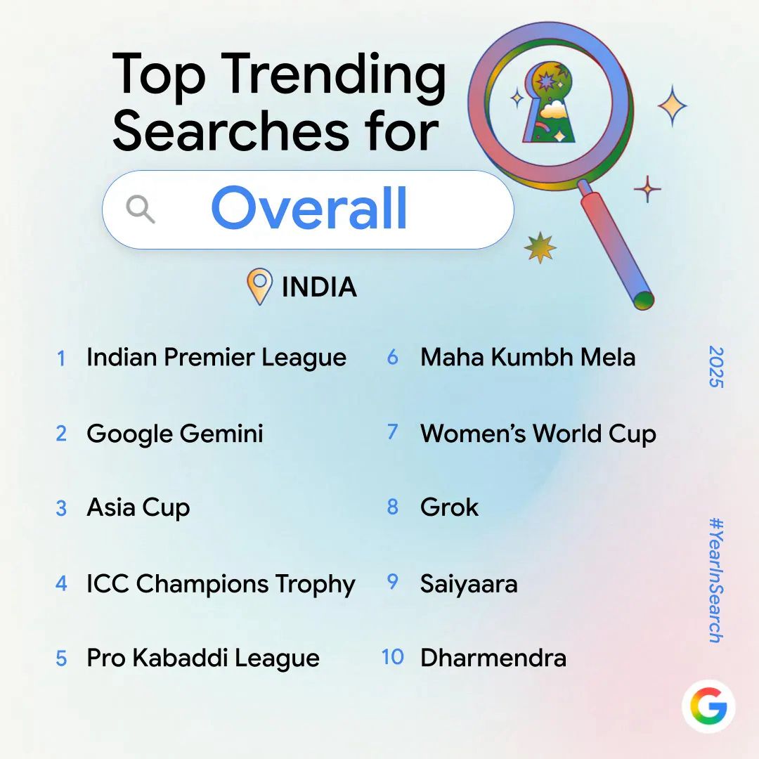 From Sixes to Searches: IPL, AI, and ‘Saiyaara’ Dominate India’s 2025 Google Trends