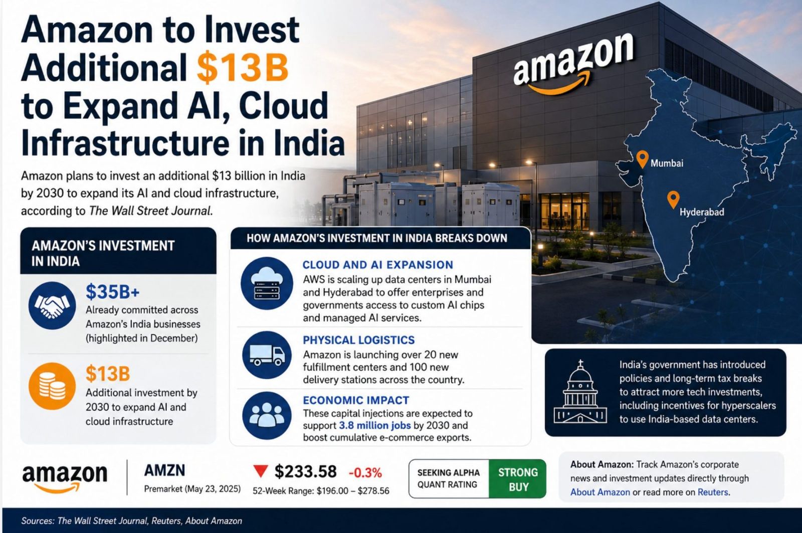 Amazon Scales Cloud and Logistics Infrastructure in India