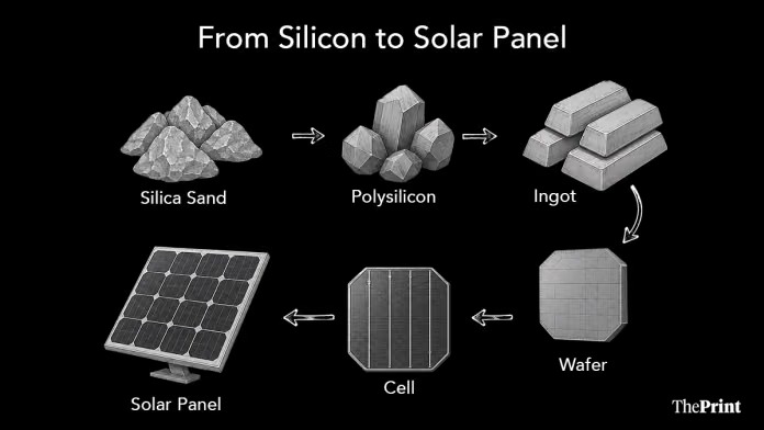 India Targets 30 GW Polysilicon Manufacturing to Secure Supply Chain