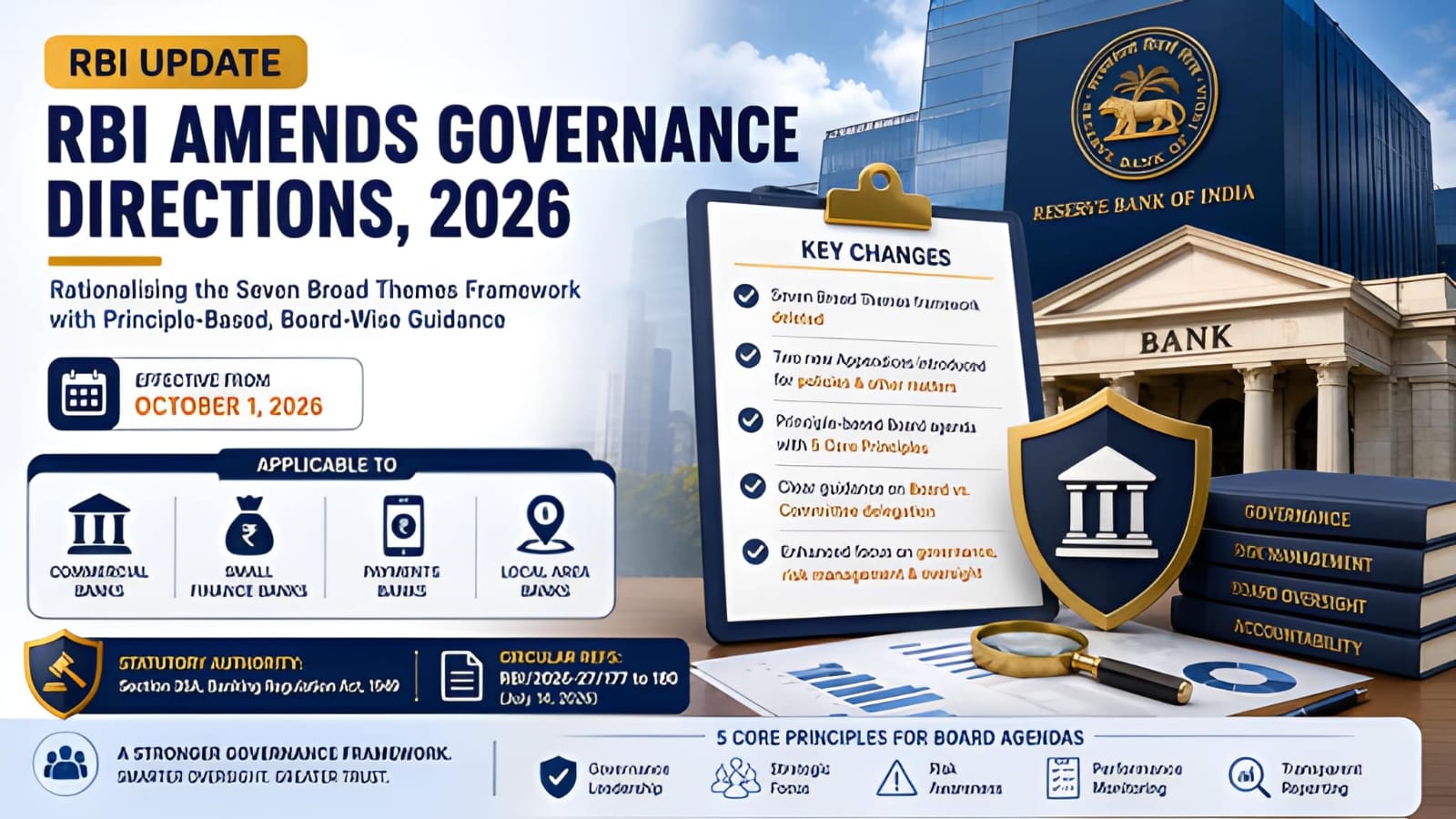 RBI Issues New Payments Banks Governance Amendment Directions, 2026