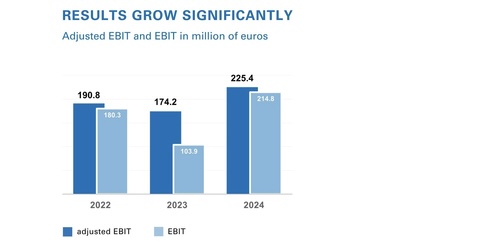 TÜV Rheinland Accelerates Global Growth with Double-Digit Gains, Expands Market Leadership