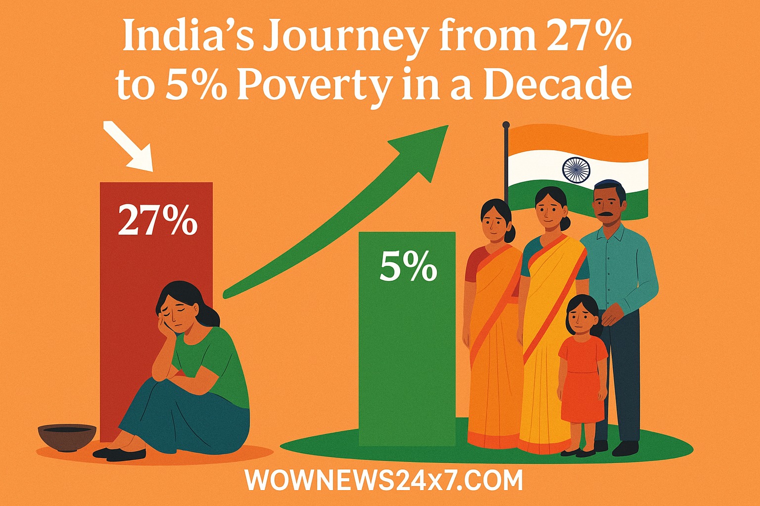 A Decade of Progress: India’s Journey from 27% to 5% Poverty